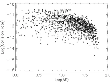 Fig. 20: Coefficients de collision de SO 2 de Palma (1987) en fonction de l’´energie de la transition