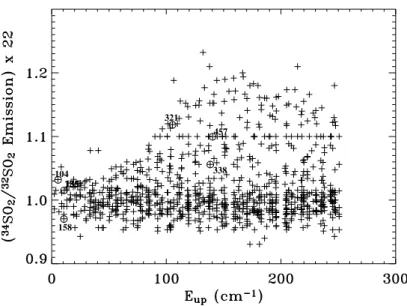 Fig. 25: Rapport des flux de 32 SO 2 sur les flux de 34 SO 2 en fonction de l’´energie du niveau sup´erieur des transitions