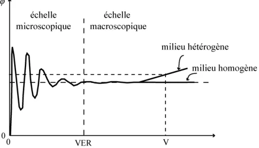 Fig. 2.2 – Variation qualitative de la mesure de porosit´ e avec la variation de la taille du VER (Volume ´ el´ ementaire repr´ esentatif).