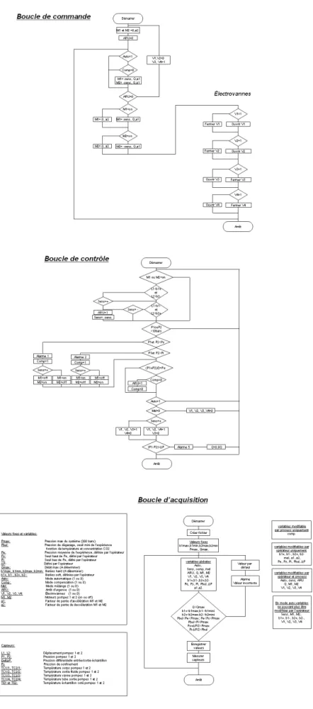 Fig. 5.8 – Algorithme des boucles de commande, contrˆ ole et acquisition