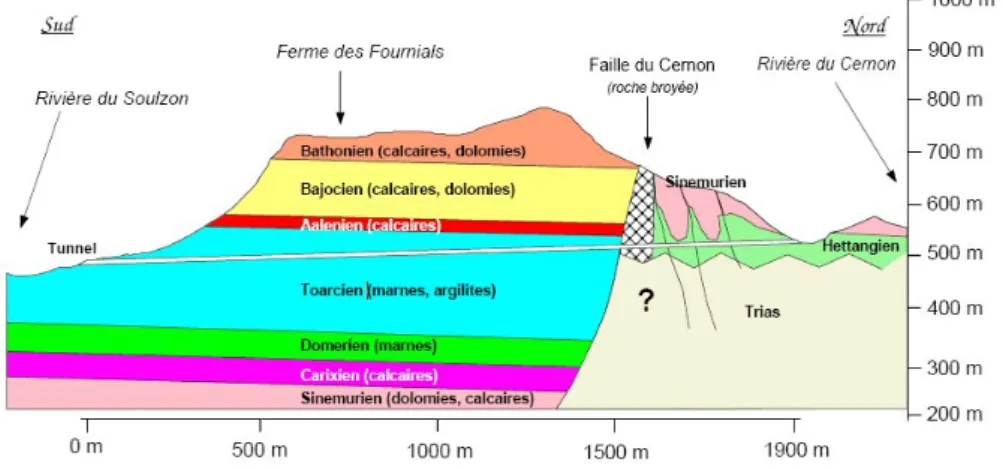 Fig. 5.11 – Coupe g´ eologique sch´ ematique du massif de Tournemire d’apr` es Pa- Pa-triarche (2004).