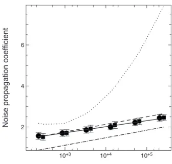 Fig. 2. Noise propagation on a square aperture for zonal MNML. Small black squares, noise propagation coefficient ␥ MNML
