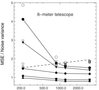 Fig. 7. Comparison of KL-MNML and MAP performance on a 42-meter telescope. Legend is the same as for Fig