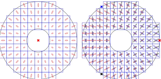 Figure 1. Layout of the elongated sub-images for centered LGSs (left) and for three LGSs at 120 ◦ on the edge of the pupil (right)