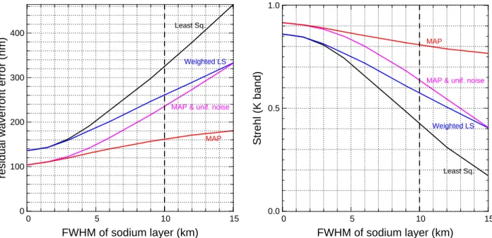 Figure 2. Comparison of the wavefront errors (on the left) and corresponding Strehl ratios in K (on the right) obtained with the different reconstruction methods, depending on the amount of elongation (FWHM), in the case of a single LGS launched from the c