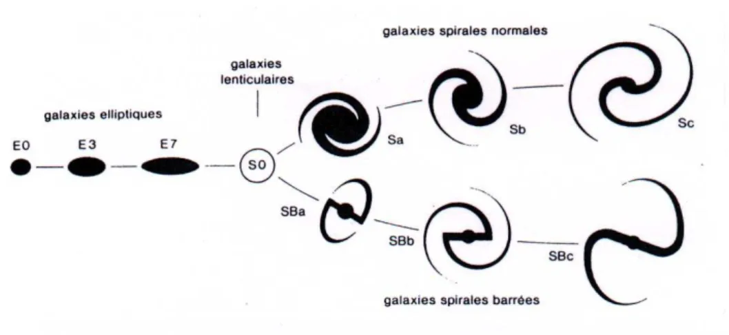 Figure 1.22 – Diagramme repr´ esentant la s´ equence d’´ evolution telle que pr´ esent´ ee par Hubble (1926).