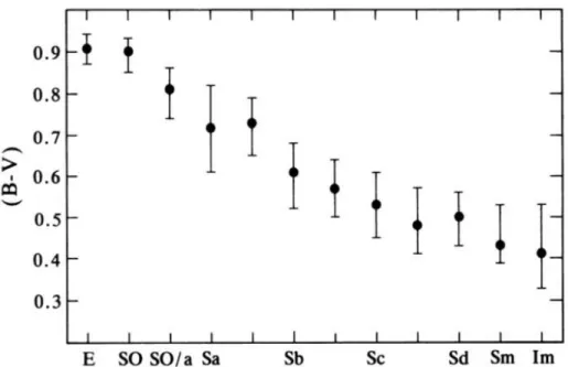 Figure 1.24 – Relation entre couleur (b-v) et type morphologique. On constate une nette
