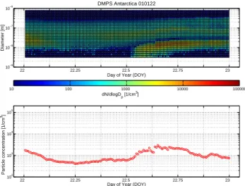 Fig. 1. Diurnal variation of Antarctica size distribution and total number concentration