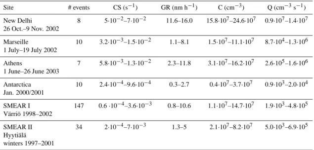 Table 1. Observation sites, number of formation and growth events, minimum and maximum of condensation sink (CS), growth rate (GR), vapor concentration (C) and source rate of vapor (Q).
