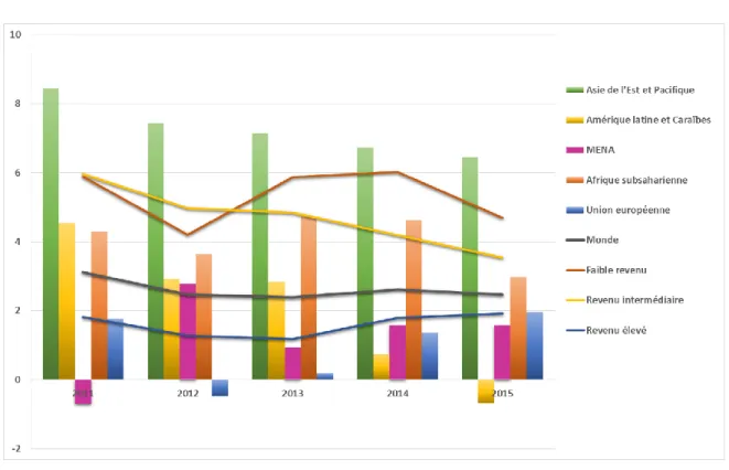 Graphique 1: Croissance du Pib réel, en %, sur la période 2011-2015 