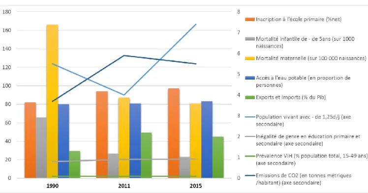 Graphique 3 : Bilan des OMD dans les pays MENA.