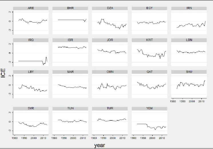 Graphique 4 : Evolution du niveau ICE dans les 19 pays MENA, sur la période 1984-2014.