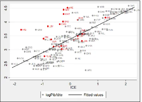 Graphique 5 : Relation ICE et Pib/tête sur la période moyenne 1984-2014. 