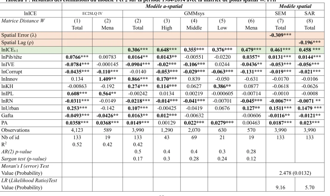 Tableau 1 : Resultats des estimations du modèle 1 et 2 sur la période 1984-2014 avec la matrice de poids spatial W