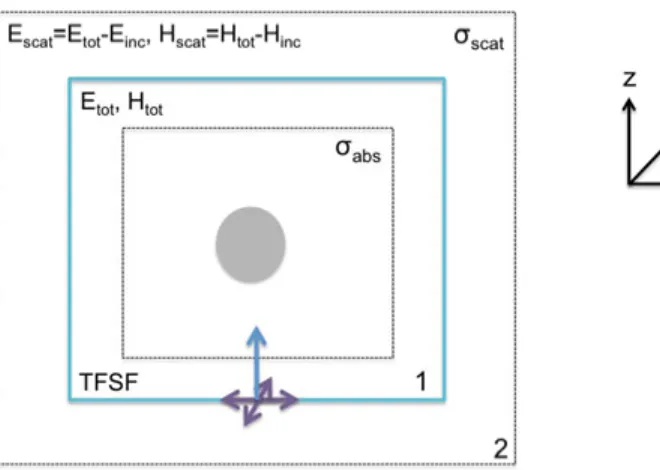 Fig. 1.Cross section of the TFSF source configuration. 