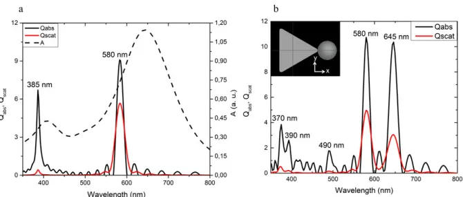 Fig. 3. Calculated Q abs  and Q scat  (a) for separated NP and the A of the colloidal solution, (b) for two NP system as depicted in insert