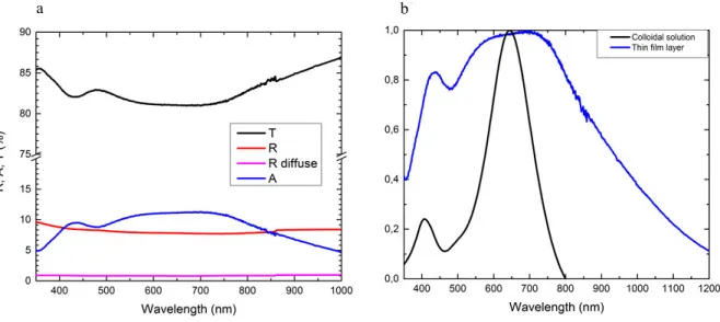 Fig. 4. (a) Measured R,T and A of heterogeneous thin film layer; (b) measured normalized A of colloidal solution and thin film layer