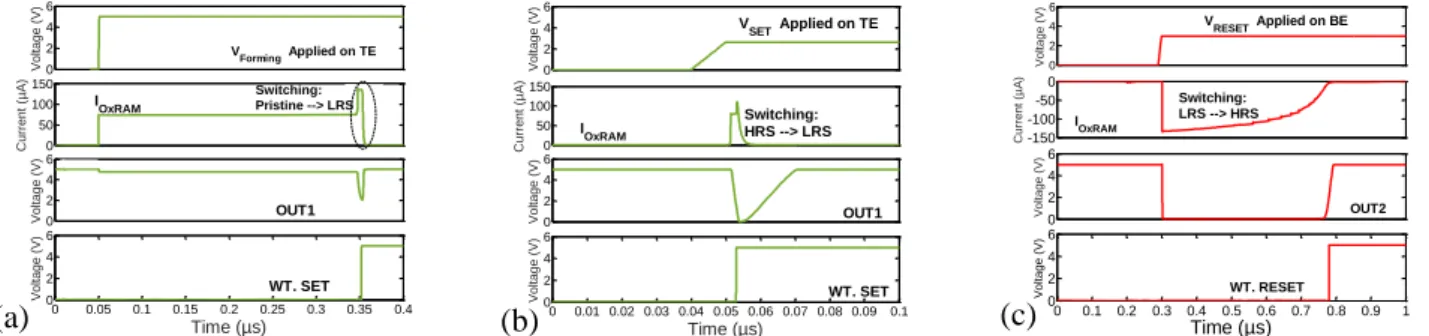 Fig. 5.  MC simulations results for energy consumption estimation  with  enabled  and  disable  WT  circuit during  (a)  Forming,  (b) SET  and (c) RESET operations