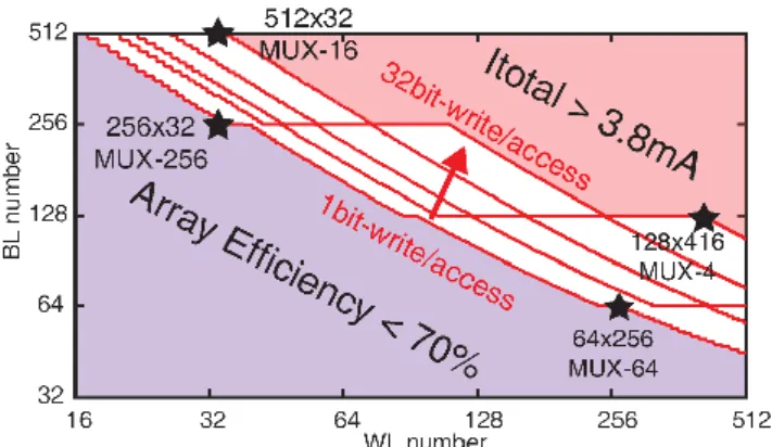 Fig.  7.    (a)  WT  circuit  layout  of  the  active  part  during  Forming/SET  operations,  (b)  Array  area  efficiency  versus  WT  circuit area for different multiplexing factors.