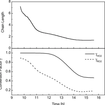 Fig. 4. Time profiles for chain length and conversion factors γ, calculated for the toluene-NO x experiment 22/10/97