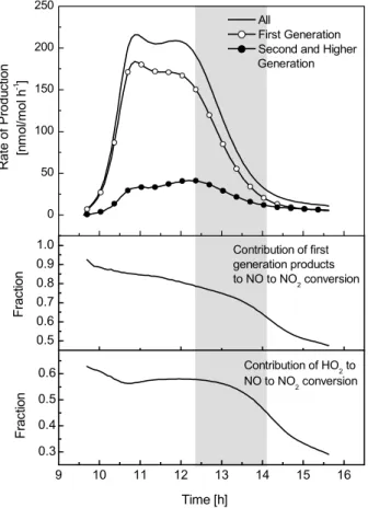 Fig. 7. Rate of NO to NO 2 conversion calculated for toluene-NO x experiment 22/10/97.