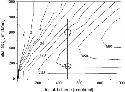 Fig. 9. Ozone isopleth plot for a toluene-NO x system under chamber conditions. The maximum ozone concentration (in units of nmol/mol), during the course of an experiment is plotted as function of the initial NO x and toluene concentrations