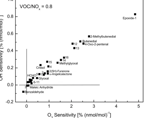 Fig. 10. Correlation between O 3 and OH sensitivities for first and second generation products in the toluene system