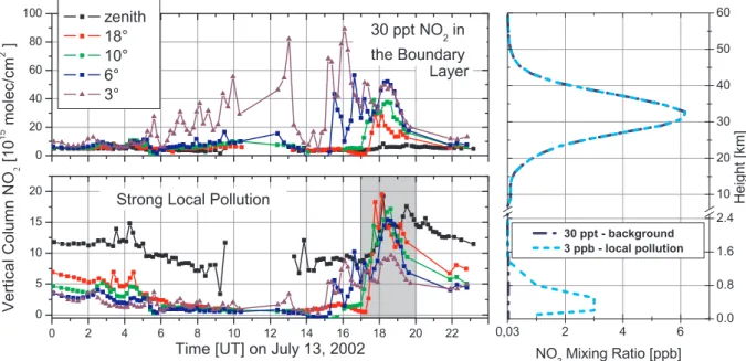 Fig. 15. NO 2 vertical columns on 13 July 2003 calculated for all off-axis directions with two different scenarios