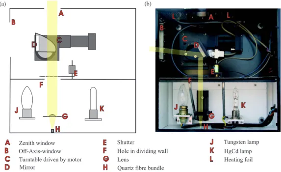 Fig. 1. Illustration of the MAX-DOAS entrance optic. The scheme on the left shows the position of the mirror for zenith sky observations, whereas the photo on the right was taken in the horizon viewing mode.