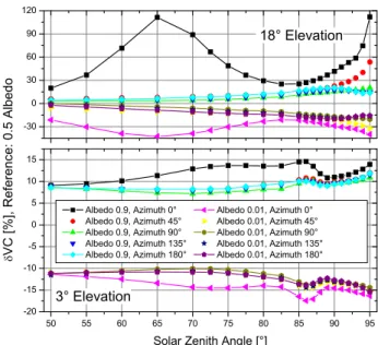 Fig. 8. Effect of the relative azimuth angle on the calculated V C.