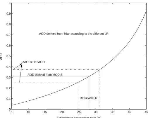 Fig. 1. An example of LR retrieval by constraining the LIDAR AOD with MODIS AOD. The curve is the LIDAR AOD obtained with different LR
