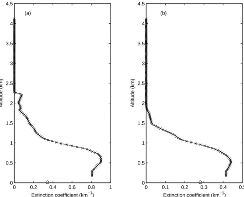 Fig. 2. The hourly averaged aerosol extinction coe ffi cient profiles retrieved from the MPL data (solid line with asterisk) and the visibility sensor data (circles on the x-axis): (a) at 11:00 a.m