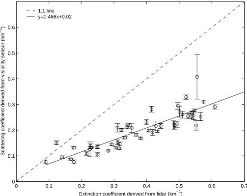 Fig. 4. The inter-comparison of near-surface aerosol extinction coe ffi cient derived from MPL and visibility sensor