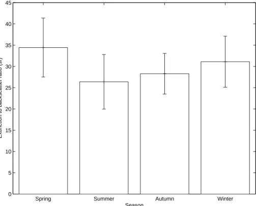 Fig. 7. Seasonal mean aerosol extinction-to-backscatter ratio at 523 nm derived from MPL together with MODIS AOD measurements in Hong Kong between May 2003 and June 2004.