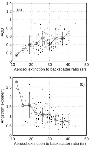 Fig. 9. (a) Scatter plots of LR versus AOD and (b) LR versus ˚ Angstr ¨om exponent. The circles and error bars represent the corresponding average values and standard deviations,  respec-tively, computed at 9 equally spaced bin of LR