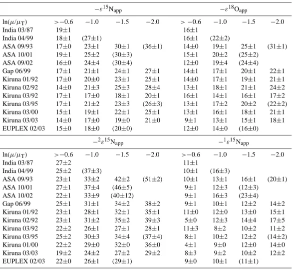 Table 2. Apparent Rayleigh fractionation constants (ε app ) derived for lower stratospheric samples (linear fit for ln(µ/µ T )&gt; − 0.6) and for middle stratospheric samples at ln(µ/µ T ) values of − 1.0, − 1.5 and − 2.0 (first derivative of second order 