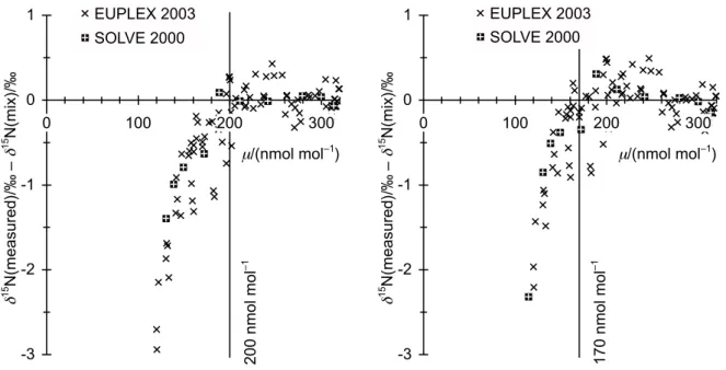 Fig. 11. Residuals of linear fits to polar aircraft N 2 O measurements. No structure is visible in the residuals for a lower cut-off of 200 nmol mol −1 (left panel), but if a lower cut-off of 170 nmol mol −1 (right panel) is used for the linear fits, sampl