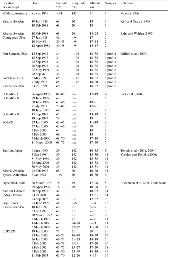Table 1. Sampling dates and locations of past upper tropospheric and stratospheric N 2 O isotope measurements