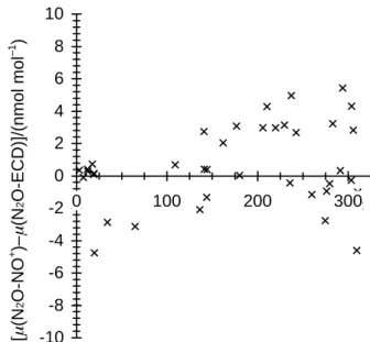 Fig. 2. Difference between N 2 O mixing ratio determined with mass-spectrometric (MS) and electron capture detection (ECD)  ver-sus N 2 O mixing ratio determined by ECD (47 of 213 samples)