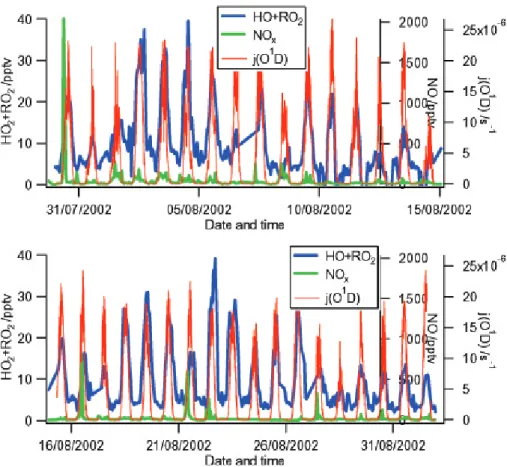 Table 1 shows the average HO 2 + ΣRO 2 , NO x , CO, CH 4 , O 3 , CH 3 OOH, H 2 O 2 , HCHO, DMS, isoprene, benzene and methanol mixing ratios and j(O 1 D) for the corresponding air-mass sectors
