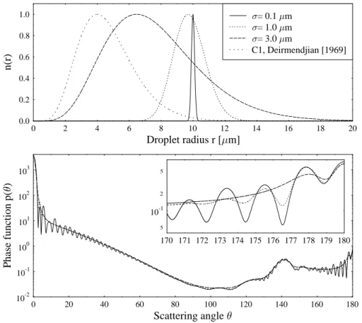 Fig. 1. (Top) Gamma droplet size distributions with different widths but identical effective radius 10 µm; the C1 size distribution by Deirmendjian (1969) is also shown for comparison
