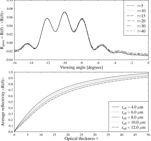 Fig. 3. (Top) Glory reflectivity, after subtraction of the average, see Eq. (6), for e ff ective ra- ra-dius 10 µm and width 1 µm