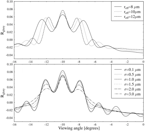 Fig. 4. (Top) The glory reflectivity for three different effective radii but constant width 1 µm.