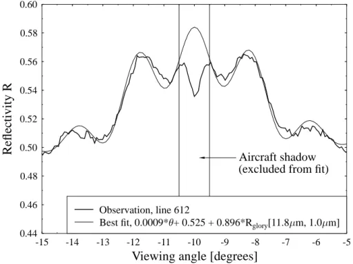 Fig. 5. Example of a fit for scan line 612; the thick line is the observed reflectivity and the thin line is the best fit