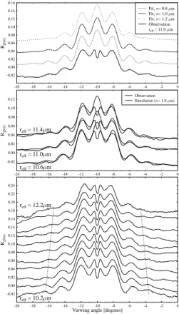 Fig. 7. (Top) Glory reflectivity, average over all scan lines with effective radius 11 µm (thick line) and simulated glory reflectivities for three di ff erent widths of the size distribution, shifted by a constant amount; (middle) same for three e ff ecti