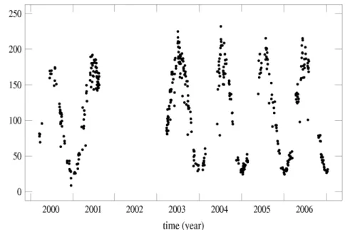 Fig. 1. EDR@noon derived from YES UVB-1 radiometer for clear sky days from 2000 to 2006 at Rome.