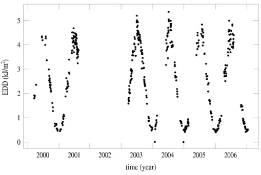 Fig. 2. EDD derived from YES UVB-1 radiometer for clear sky days from 2000 to 2006 at Rome.