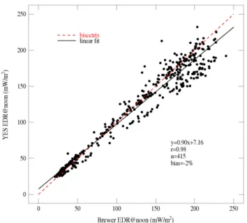 Fig. 3. YES radiometer vs Brewer EDR@noon scatterplot at Rome. The solid black line is the linear fit while the red dashed line is the bisectrix.