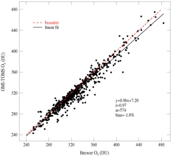 Fig. 4. OMI-TOMS vs Brewer daily total ozone scatterplot at Rome. The solid black line is the linear fit while the red dashed line is the bisectrix.