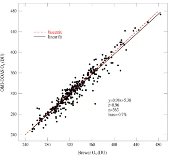 Fig. 5. OMI-DOAS vs Brewer daily total ozone scatterplot at Rome. The solid black line is the linear fit while the red dashed line is the bisectrix.